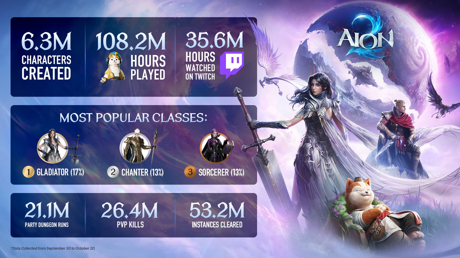 Infográfico de AION 2 com 6,3 milhões de personagens criados, 108,2 milhões de horas jogadas, 35,6 milhões de horas assistidas na Twitch e as classes mais populares